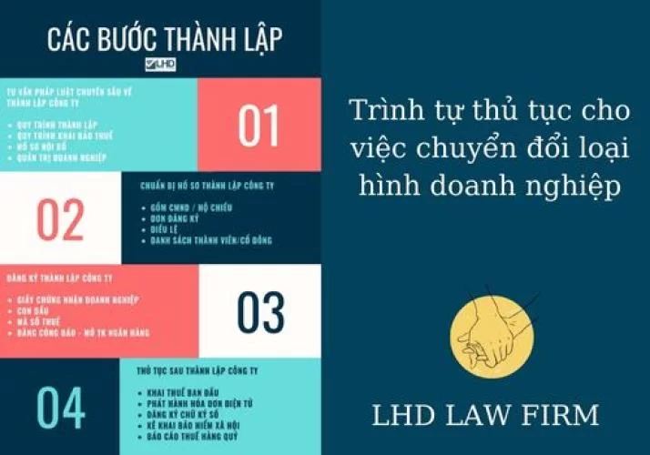 TRÌNH TỰ THỦ TỤC CHO VIỆC CHUYỂN ĐỔI LOẠI HÌNH DOANH NGHIỆP