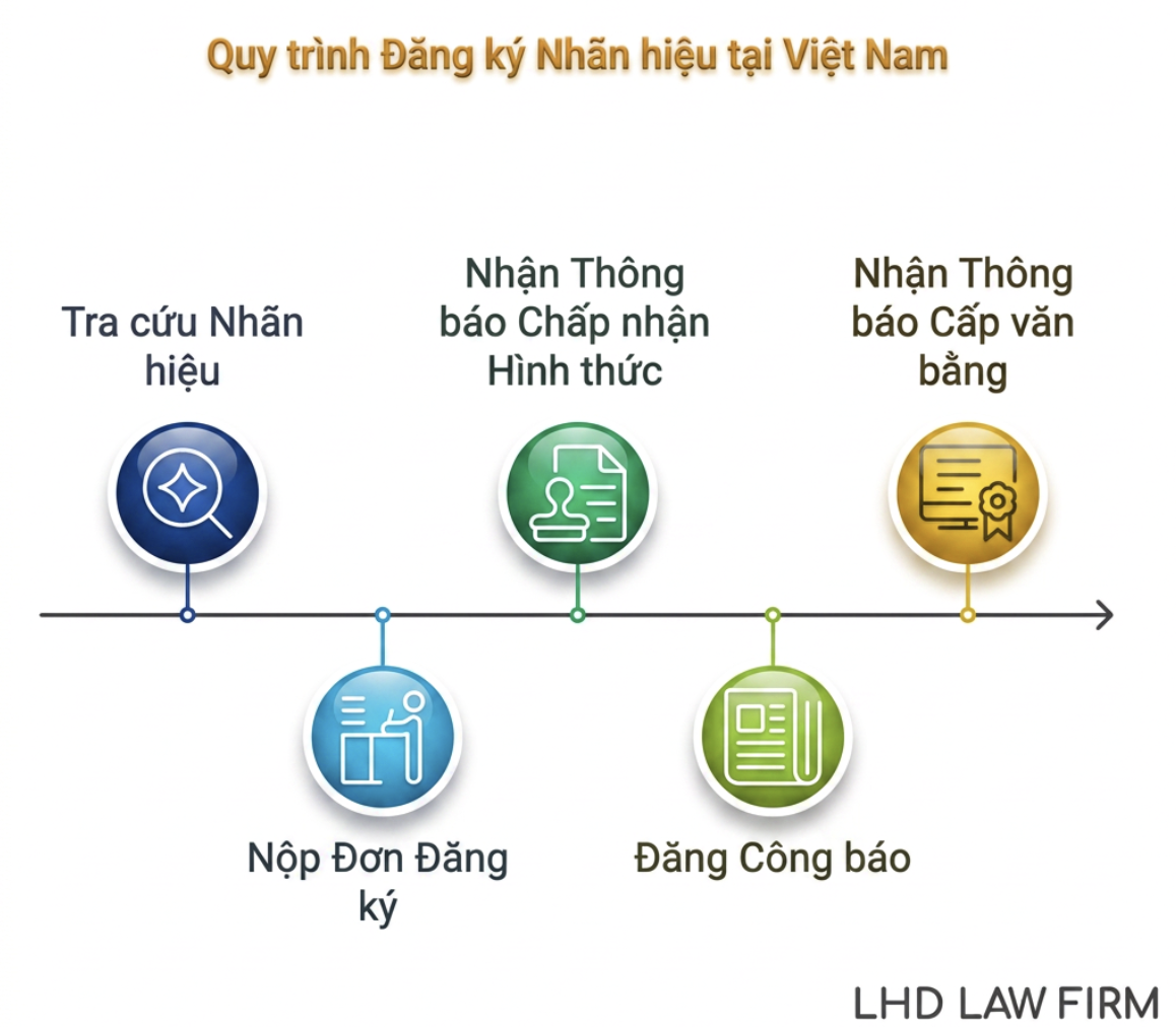 DỊCH VỤ ĐĂNG KÝ NHÃN HIỆU